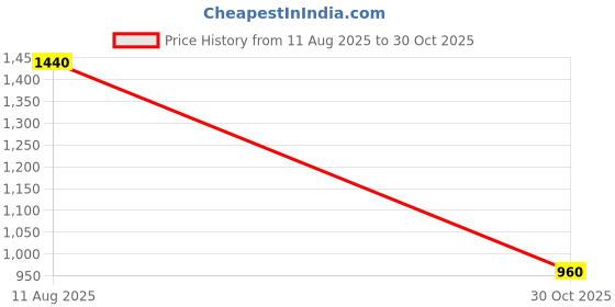amazon.in VISTORA Brake Clutch Throttle Cable Oil Hose Line Pipe Fit for Motorcycle Silver Price History Graph from 11 Aug 2025 to 30 Oct 2025