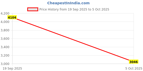 amazon.in VISTORA Brass 2-Layer Column Fountain Nozzle Sprinkler Sprink Spray Pond 2inch Price History Graph from 19 Sep 2025 to 5 Oct 2025