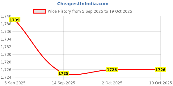 amazon.in VISTORA Breathing Exercise Device Stronger Lungs Portable Fitness Breathing Dumbbell Blue Price History Graph from 5 Sep 2025 to 18 Oct 2025