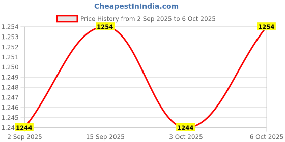 amazon.in VISTORA Breathing Exercise Device Sturdy Mucus Removal Lung Strengthener Easy to Use Price History Graph from 2 Sep 2025 to 6 Oct 2025