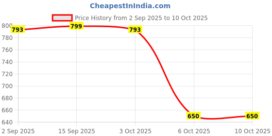 amazon.in VISTORA Breathing Training Device Mucus Removal Sturdy Lung Strengthener Easy to Use Price History Graph from 2 Sep 2025 to 6 Oct 2025