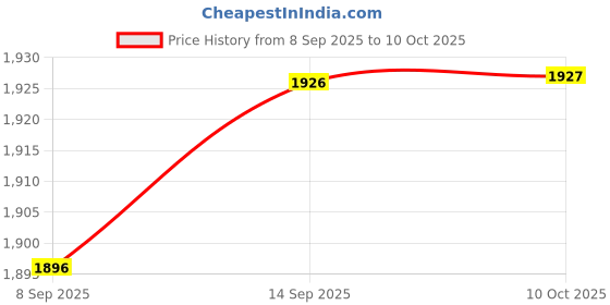 amazon.in VISTORA Car Bluetooth Radio Module AUX Cable Connector for Volkswagen RCD510 RCD210 Price History Graph from 8 Sep 2025 to 10 Oct 2025