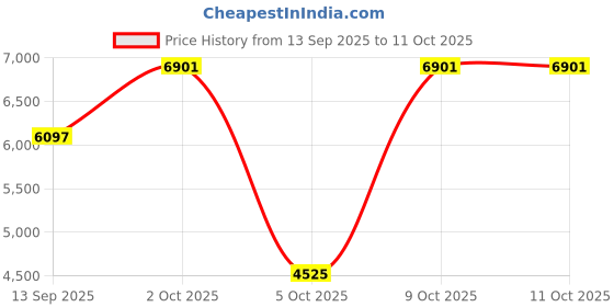 amazon.in VISTORA Car Navigator 5" TFT Touch Screen Driving Alert 8GB 128 MB Device Price History Graph from 13 Sep 2025 to 9 Oct 2025