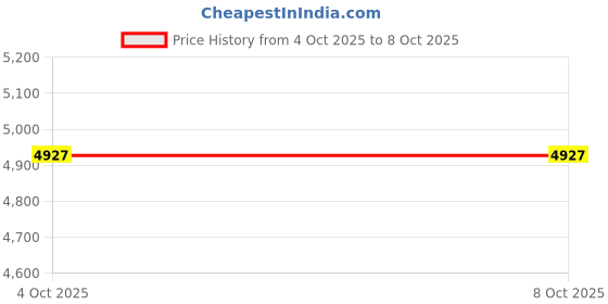 amazon.in VISTORA Car USB/SD Mp3 Player Interface AUX in Adapter Connect for VW Golf/Passat Price History Graph from 4 Oct 2025 to 7 Oct 2025