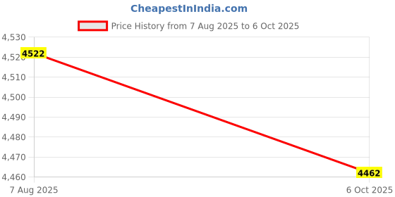 amazon.in VISTORA Carbon Fiber Pickleball Paddle Lightweight for Control Beginners Price History Graph from 7 Aug 2025 to 6 Oct 2025
