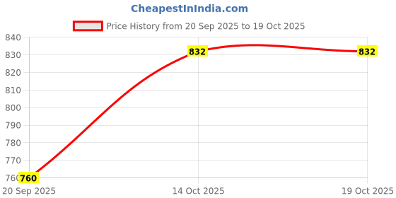 amazon.in VISTORA Carburetor 5 Gaskets Set for Gx390 13Hp Gx340 11Hp Replaces 50Mm Price History Graph from 20 Sep 2025 to 14 Oct 2025