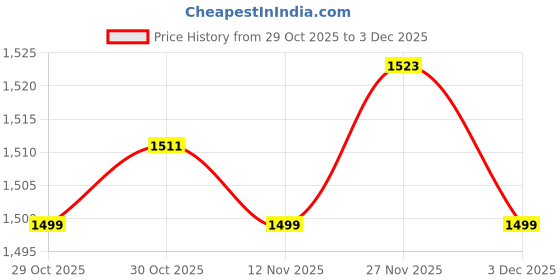 amazon.in VISTORA Clock Metal Pendulum Hanging Decor Wall Clock Desk Clocks DIY Clock Movement Length 20cm Price History Graph from 29 Oct 2025 to 3 Dec 2025