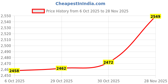 amazon.in VISTORA CNC Gear Shift Shifter Lever for 50cc 70cc 110cc 160cc Pit Bike Blue/Black Price History Graph from 6 Oct 2025 to 28 Nov 2025