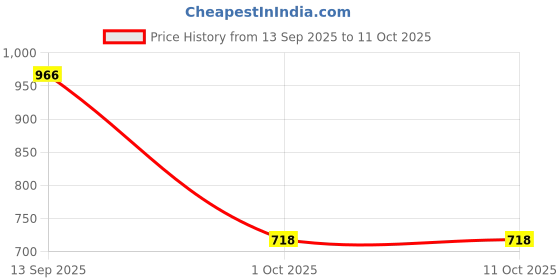 amazon.in VISTORA Compact Car Ice Scraper Cold Weather Auto Window Car Wash Snow Removal Wiper Gray Price History Graph from 13 Sep 2025 to 11 Oct 2025