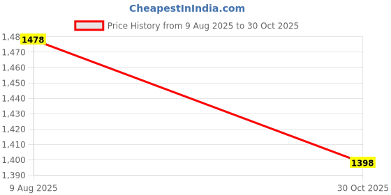 amazon.in VISTORA Crab Net Outdoor Repeated Use Tackle Fishing for Lobster Crayfish Crabs 72cm Dense Net Price History Graph from 9 Aug 2025 to 30 Oct 2025