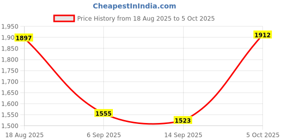 amazon.in VISTORA Creations Fertilizer Spreader Backpack Broadcast Spreader Knapsack for Vegetables Corn Price History Graph from 18 Aug 2025 to 5 Oct 2025