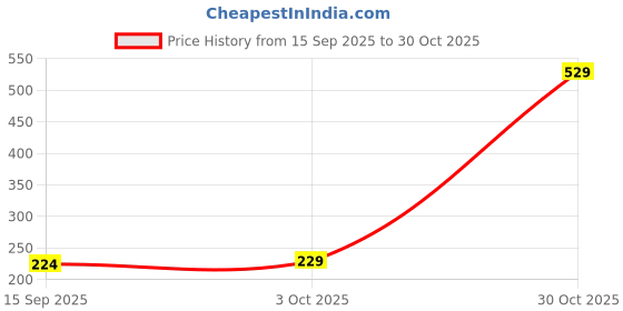 amazon.in VISTORA Creations Reptile Heating Light Lamp Holder with Clip Lamp Pet Lights 25W Bulbs Price History Graph from 15 Sep 2025 to 30 Oct 2025