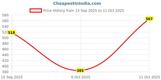 amazon.in VISTORA DC Ammeter Analog Panel Meter Amp Meter Current Gauge 2.5% 0-10A Price History Graph from 15 Sep 2025 to 11 Oct 2025