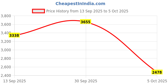 amazon.in VISTORA Digital Shore Hardness Durometer Tester Tyre Rubber LCD Display Meter New D Price History Graph from 13 Sep 2025 to 5 Oct 2025