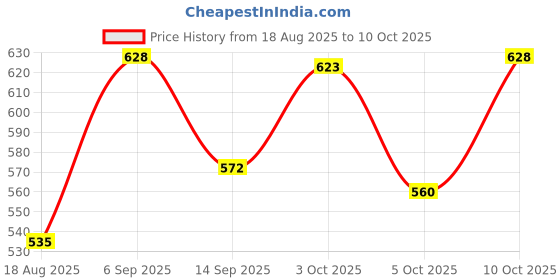 amazon.in VISTORA DIY Cardboard for Gle Virtual Reality Glasses with 3D Optical Lens Box Price History Graph from 18 Aug 2025 to 10 Oct 2025