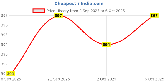 amazon.in VISTORA Durable Violin Viola Cello Bow Rosin Resin for Musical Stringed Instrument Price History Graph from 8 Sep 2025 to 6 Oct 2025