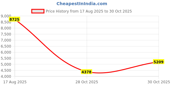 amazon.in VISTORA Electric Bicycle Controller Kit 36V/48V Ebike Conversion Accessories Price History Graph from 17 Aug 2025 to 28 Oct 2025