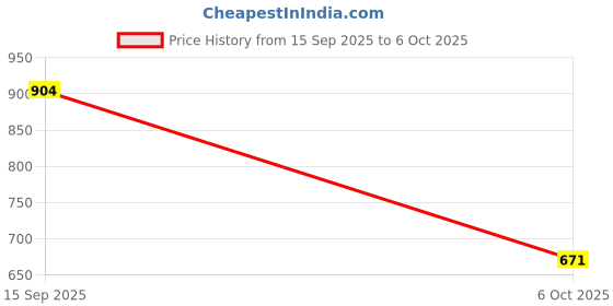 amazon.in VISTORA Engine Coolant Temperature Sensor for Porsche Price History Graph from 15 Sep 2025 to 6 Oct 2025