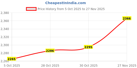 amazon.in VISTORA Engine Cover Retainer W716006-s439 for Ford Flex and Taurus 2013 and on Price History Graph from 5 Oct 2025 to 27 Nov 2025