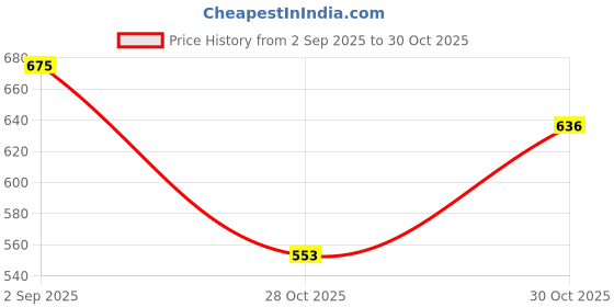 amazon.in VISTORA Engraving Metal Frame Purse Frame Kiss Clasp Lock Bag Clutch Frame DIY Craft Price History Graph from 2 Sep 2025 to 30 Oct 2025