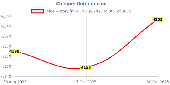 amazon.in VISTORA Exercise Hoop Soft Spring Hoop Gymnastic Entertainment Weighted Fitness Hoop Price History Graph from 30 Aug 2025 to 30 Oct 2025