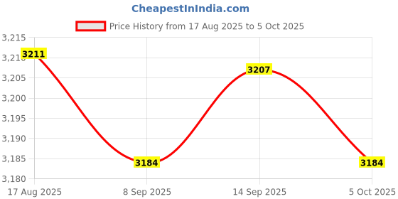 amazon.in VISTORA External DVD Drive Burner CD ROM Writer for Windows Desktop Notebook Price History Graph from 17 Aug 2025 to 5 Oct 2025