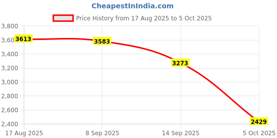 amazon.in VISTORA External DVD Drive Slot in Type C USB C Rewriter for Notebook Laptop PC Price History Graph from 17 Aug 2025 to 5 Oct 2025