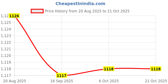 amazon.in VISTORA Fake Wasp Nest Decoy Imitation Wasp Deterrent for Yard Outdoor Garage Brown Price History Graph from 20 Aug 2025 to 21 Oct 2025