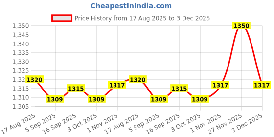 amazon.in VISTORA FM Portable Pocket Radio Conference Receiver Battery Operated for Jogging Price History Graph from 17 Aug 2025 to 3 Dec 2025