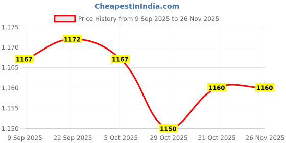 amazon.in VISTORA Foldable Foraging Bag Large Capacity Fruit Harvesting Mesh for Hiking Garden Price History Graph from 9 Sep 2025 to 25 Nov 2025