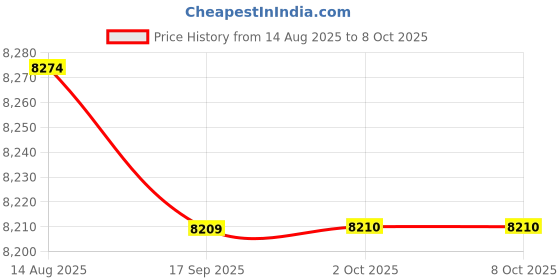 amazon.in VISTORA Football Throwing Net Improve Skills with 5 Target for Yard Kids Adults Lawn Price History Graph from 14 Aug 2025 to 7 Oct 2025
