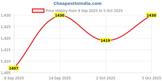 amazon.in VISTORA Football Training Target Net Equipment Folding Lightweight Soccer Target Net Price History Graph from 9 Sep 2025 to 5 Oct 2025