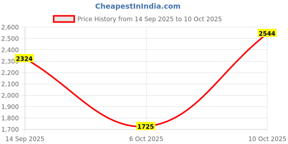 amazon.in VISTORA Front Driver Side Window Electric Switch for Audi A6 Q7 S6 Acc Parts Price History Graph from 14 Sep 2025 to 10 Oct 2025