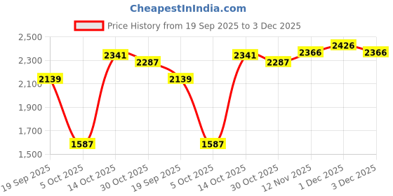 amazon.in VISTORA Fuel Rail Pressure Sensor 55PP30-01 Fits for Chevy Cruze J300 2.0 Cdi Price History Graph from 19 Sep 2025 to 3 Dec 2025