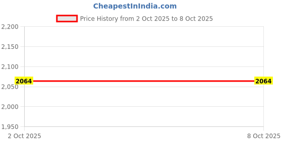 amazon.in VISTORA Fuse Overload Protection Trip 4F0915519 for A4 5 6 Q5 7 Price History Graph from 2 Oct 2025 to 6 Oct 2025