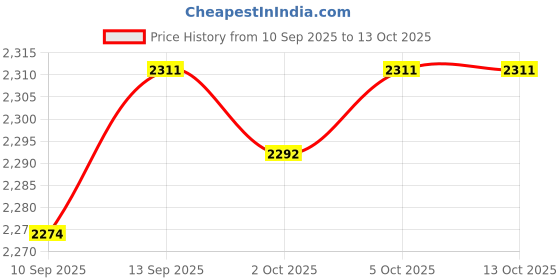 amazon.in VISTORA Headlight Restoration Kit with 50ml Restoration Liquid Auto Lens Restore Kit Price History Graph from 10 Sep 2025 to 12 Oct 2025