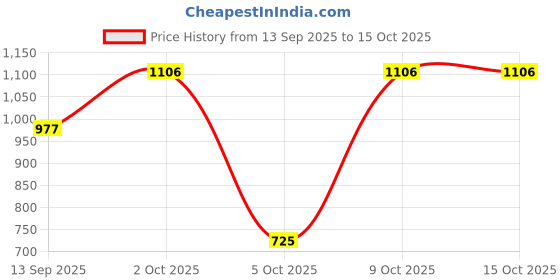 amazon.in VISTORA Headset Hook Holder Rotating Arm Clamp Under Desk Universal Headphone Holder White Price History Graph from 13 Sep 2025 to 14 Oct 2025