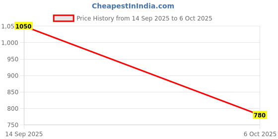 amazon.in VISTORA Heat Button Switch Control Premium Parts for Renault Logan Dusi 11-14 Price History Graph from 14 Sep 2025 to 6 Oct 2025