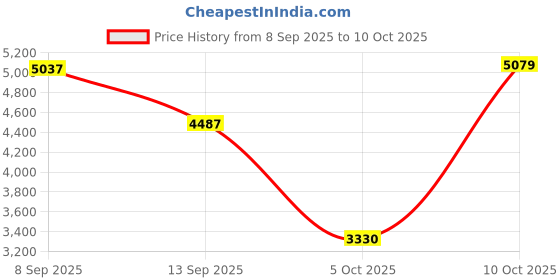 amazon.in VISTORA Hydration Vest Lightweight Hydration Pack for Running Climbing Pouch Jogging Price History Graph from 8 Sep 2025 to 10 Oct 2025