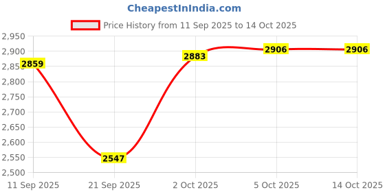 amazon.in VISTORA Ice Cream Maker Plate Instant Cold Plate for Parent Child Activities Household white Price History Graph from 11 Sep 2025 to 13 Oct 2025