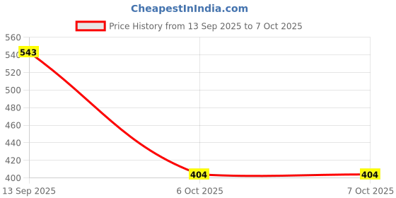 amazon.in VISTORA IEC C13 Inline Female 10A 250V Socket Plug Connector Adapter Power Outlet Price History Graph from 13 Sep 2025 to 6 Oct 2025
