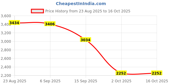 amazon.in VISTORA Internal Solid State Drive 2.5 Inch 6Gbps Sata 3.0 Ssd Red 60G Price History Graph from 23 Aug 2025 to 16 Oct 2025