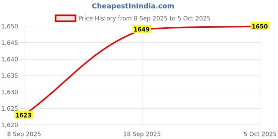 amazon.in VISTORA Invisible Flowing Spout Watering Can Fountain Garden USB Floating Tap Faucet Price History Graph from 8 Sep 2025 to 5 Oct 2025