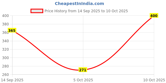 amazon.in VISTORA Japanese Decorative Windsock Carp Koi Nobori Sailfish 15cm Red Price History Graph from 14 Sep 2025 to 5 Oct 2025