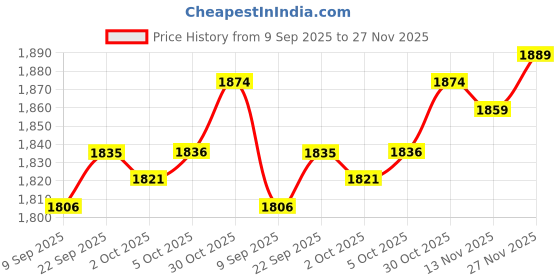 amazon.in VISTORA Kids Bike Training Handle Parent Bar Riding Push Rod Auxiliary Tool Handrail Price History Graph from 9 Sep 2025 to 27 Nov 2025