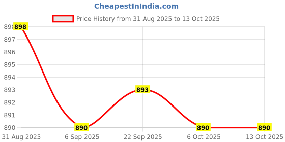 amazon.in VISTORA Kids PP Periscope Physical Mirror Optics Experiment School Teaching Kit Price History Graph from 31 Aug 2025 to 13 Oct 2025