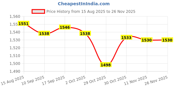 amazon.in VISTORA Kids Soccer Goals for Backyard Set Football Goal Net for Beach Lawn Backyard Price History Graph from 15 Aug 2025 to 24 Nov 2025
