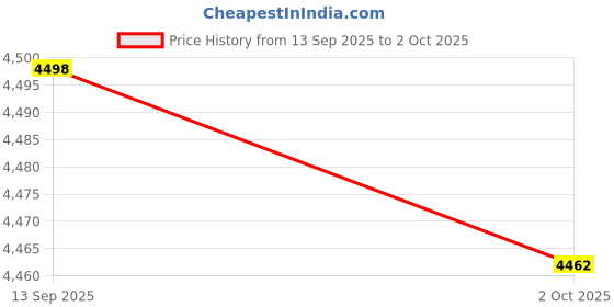amazon.in VISTORA LED Ceiling Lights Touch Switch Trichromatic Light for Kitchen Any Room Rectangle Price History Graph from 13 Sep 2025 to 2 Oct 2025