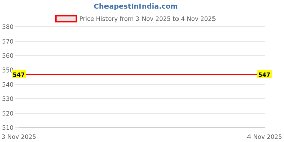 amazon.in VISTORA Lot of 24 Pcs Stainless Steel Front Back Rear Tattoo Machine Springs Supplies Kit Price History Graph from 3 Nov 2025 to 4 Nov 2025