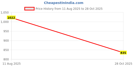 amazon.in VISTORA M.2 Ngff to Sataiii Adapter Ssd Enclosure Aluminium for 2242 2260 2280Mm Ssd Price History Graph from 11 Aug 2025 to 28 Oct 2025
